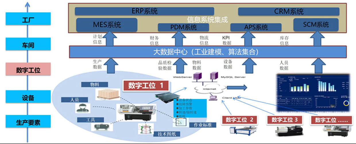 從生產(chǎn)要素到工廠的縱向集成解決方案