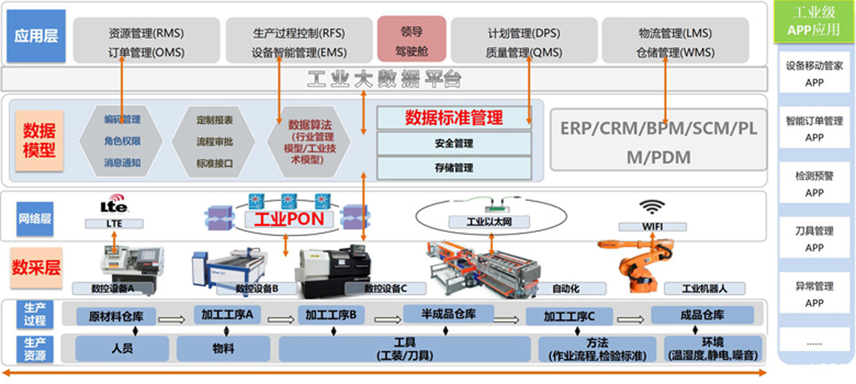 數(shù)字化工廠整體解決方案