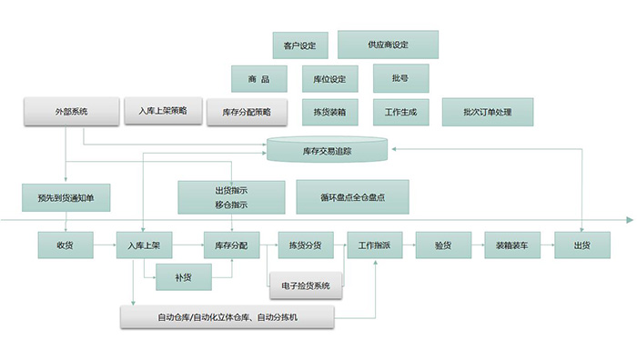 WMS倉(cāng)庫(kù)管理系統(tǒng)