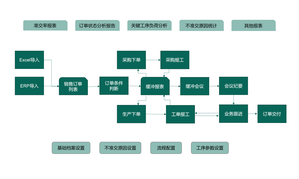 從接單到交付的產(chǎn)、供、銷全流程數(shù)字化管理