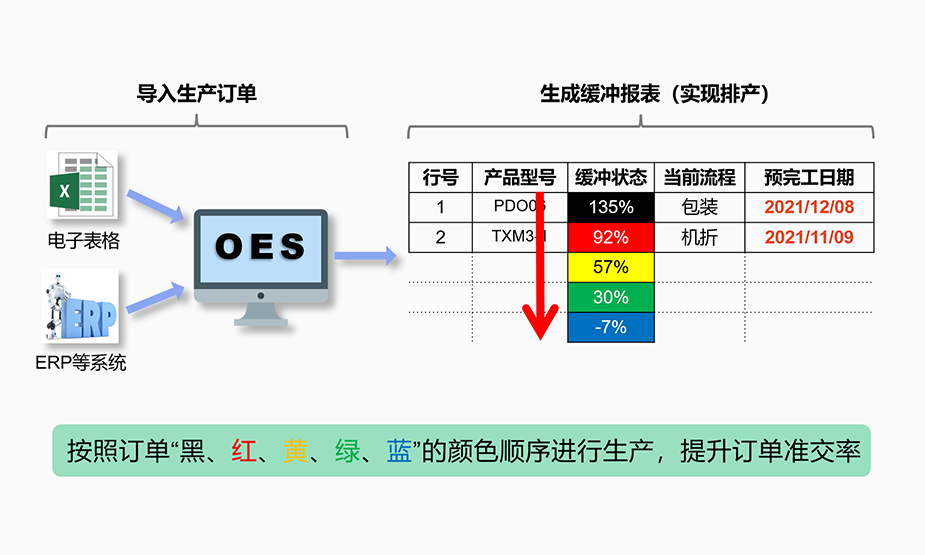便捷排產(chǎn),準(zhǔn)確交期預(yù)測,有效提高準(zhǔn)交率