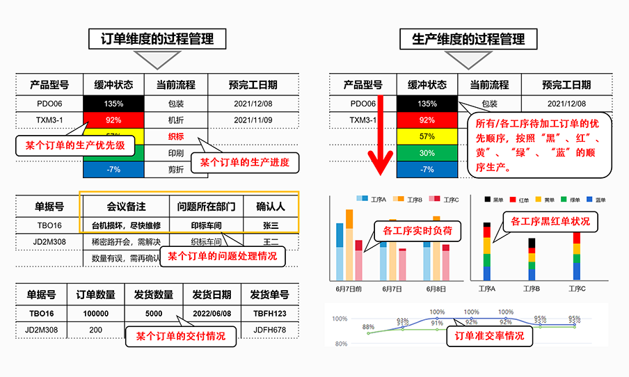 過程有效跟蹤管理,生產(chǎn)進(jìn)度一目了然
