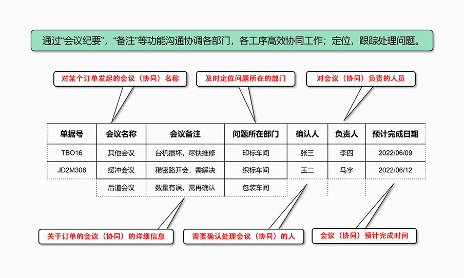 問題定位跟蹤處理,動(dòng)態(tài)協(xié)同,實(shí)現(xiàn)高效信息傳遞