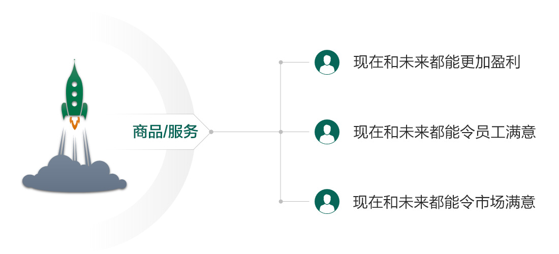 現(xiàn)代企業(yè)的目標(biāo)