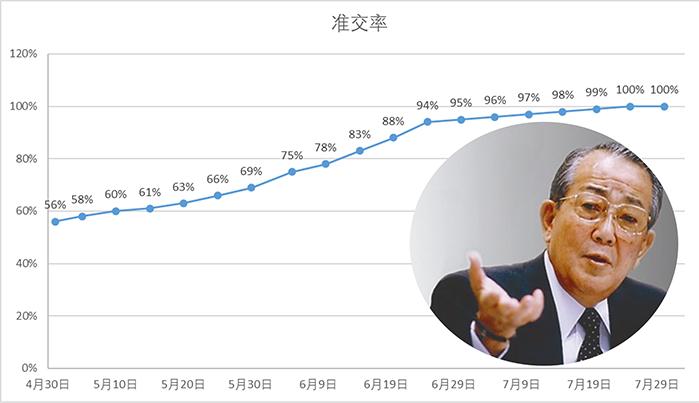 準(zhǔn)交率—企業(yè)獲得全面提升的關(guān)鍵