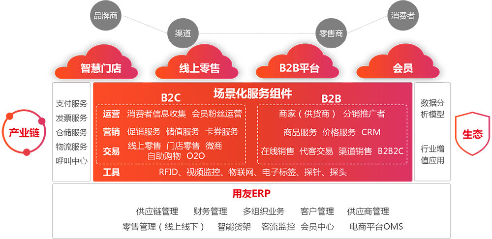 數(shù)字營(yíng)銷(xiāo):新零售發(fā)力、新渠道在線化、抵御風(fēng)險(xiǎn)