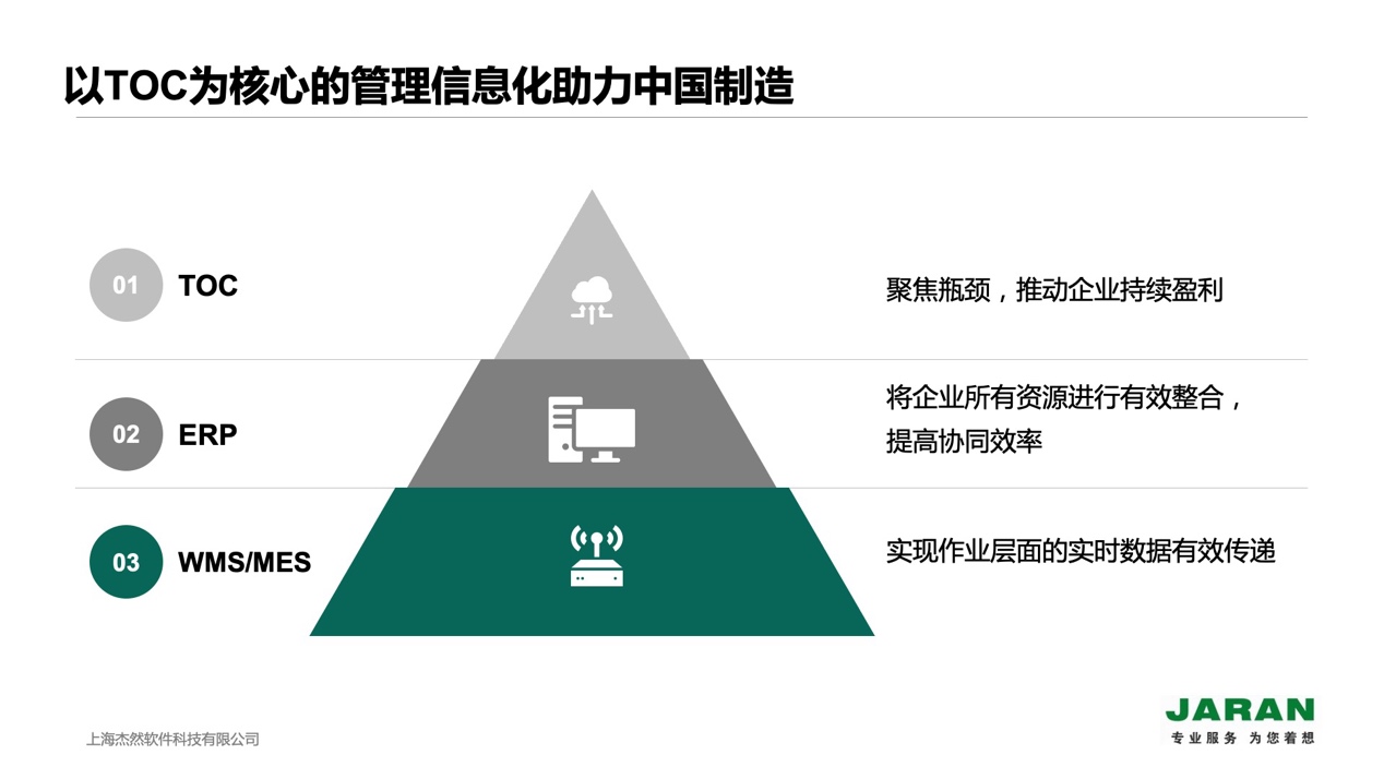 TOC解決方案