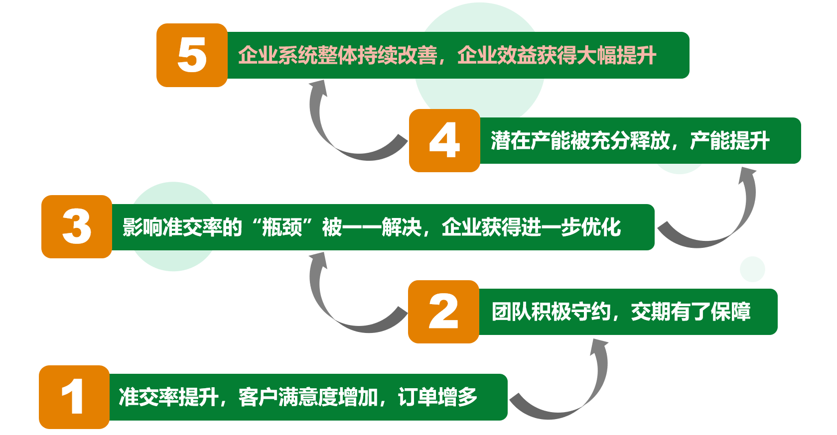 TOC生產(chǎn)管理